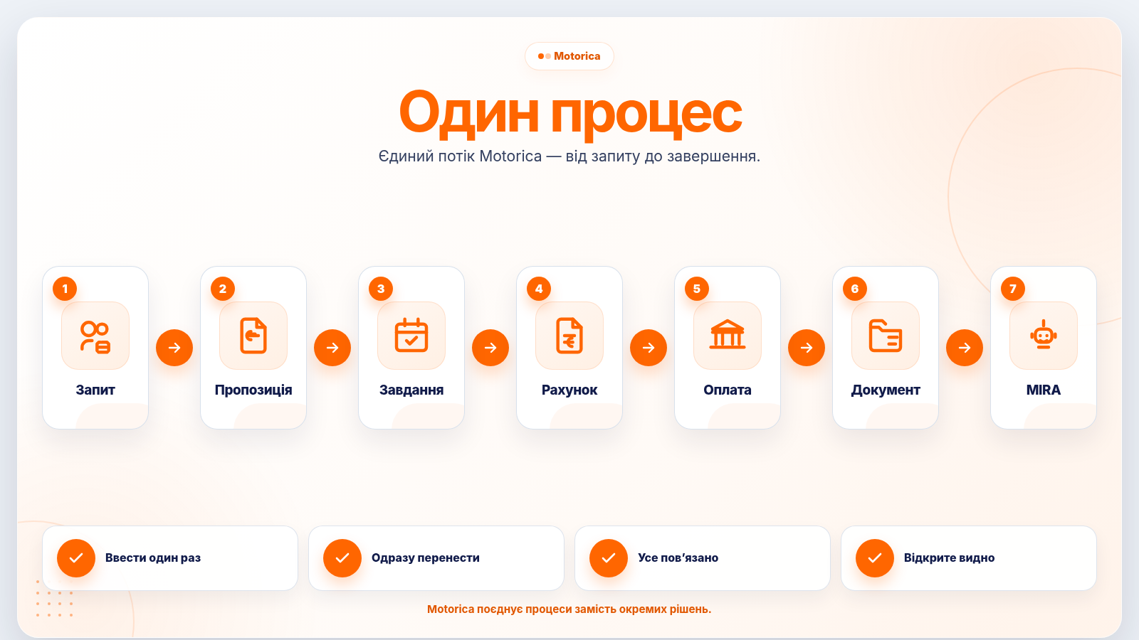 Робочий процес від запиту клієнта до надходження платежу
