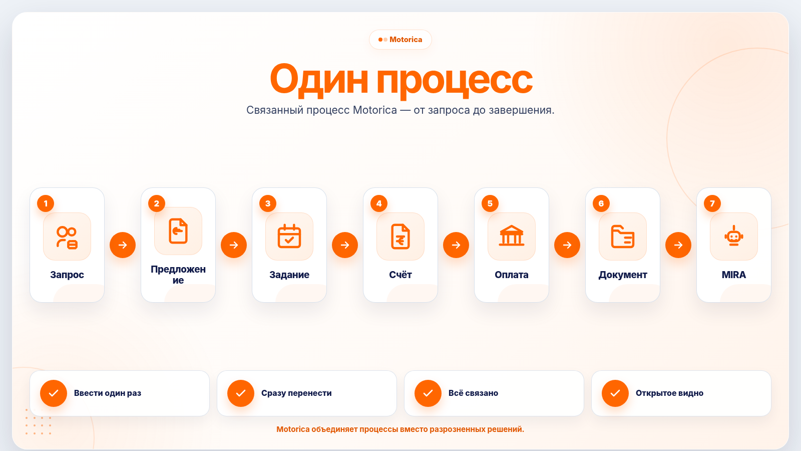 Рабочий процесс Motorica от запроса клиента до поступления оплаты