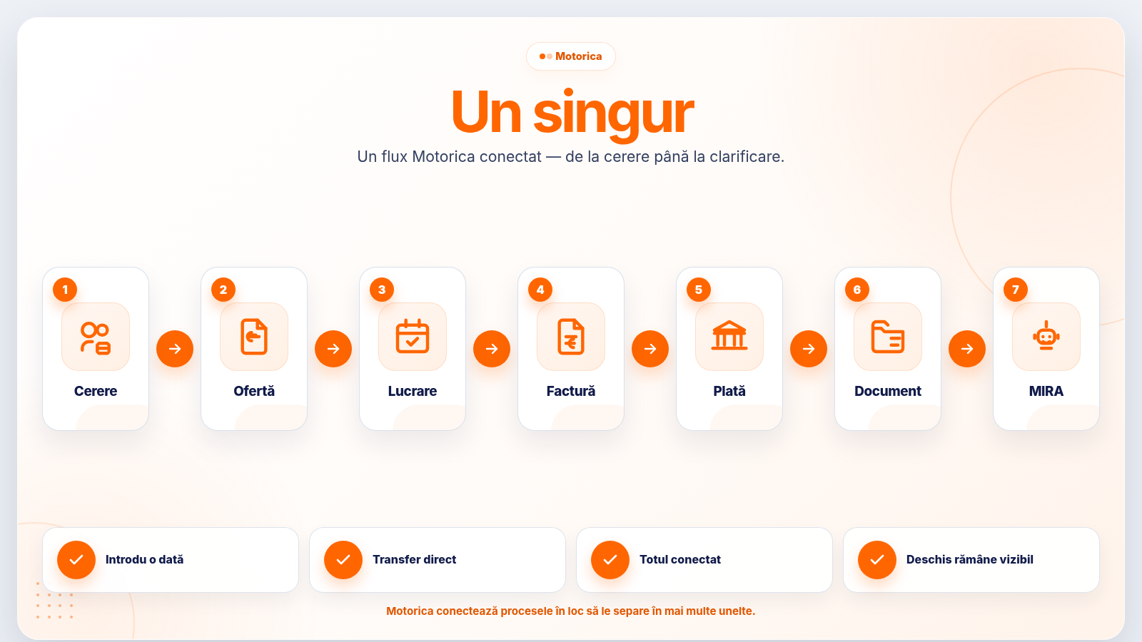 Flux de lucru de la solicitarea clientului la încasarea plății
