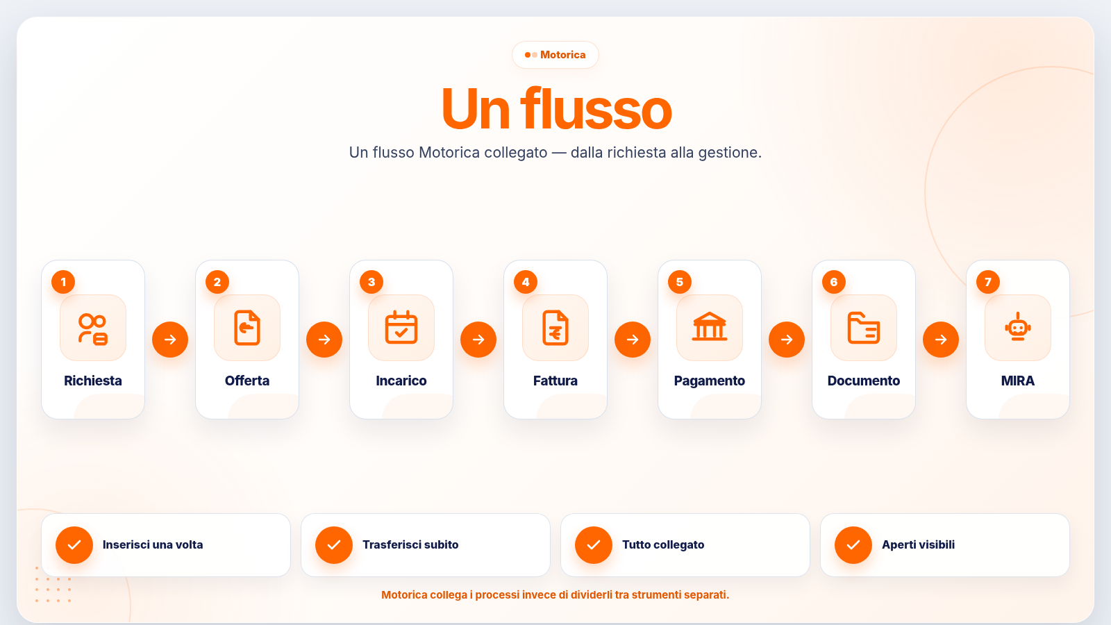 Flusso di lavoro dalla richiesta del cliente al pagamento