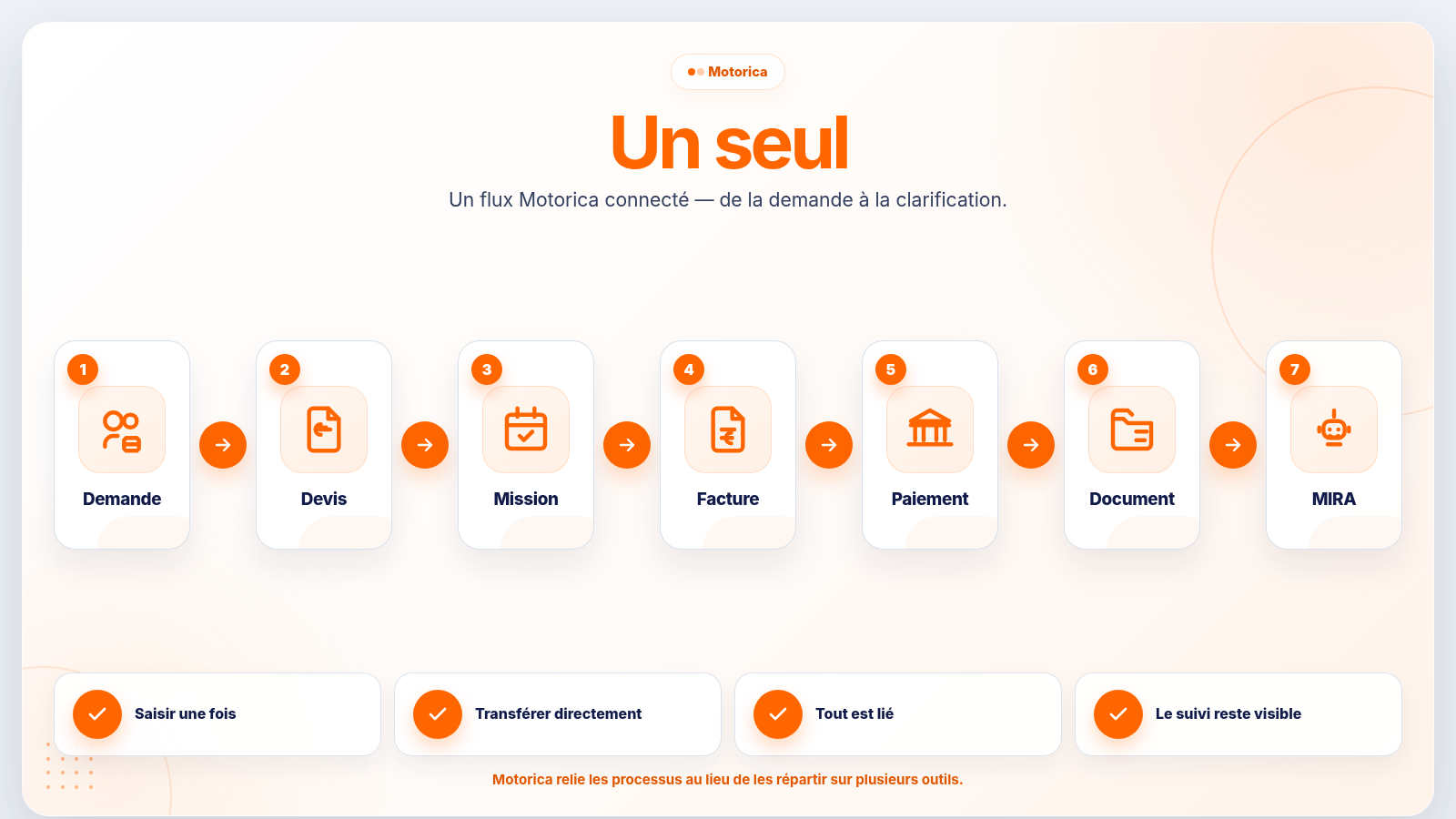 Flux Motorica connecté, de la demande client au paiement