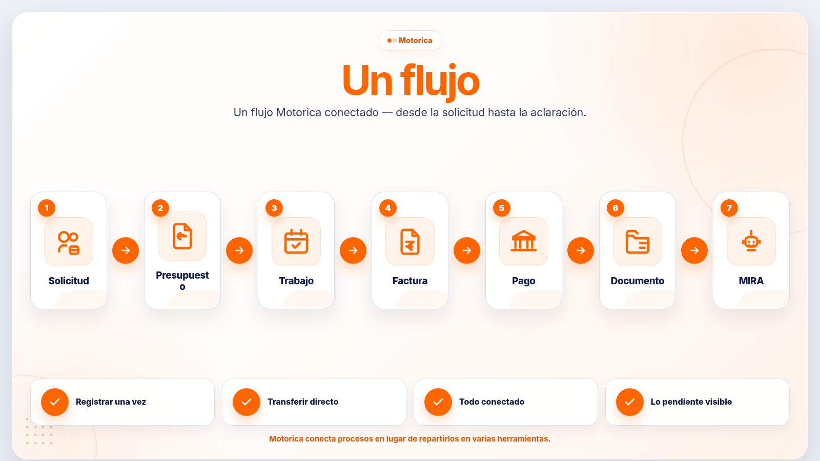 Flujo conectado de Motorica desde la solicitud del cliente hasta el pago